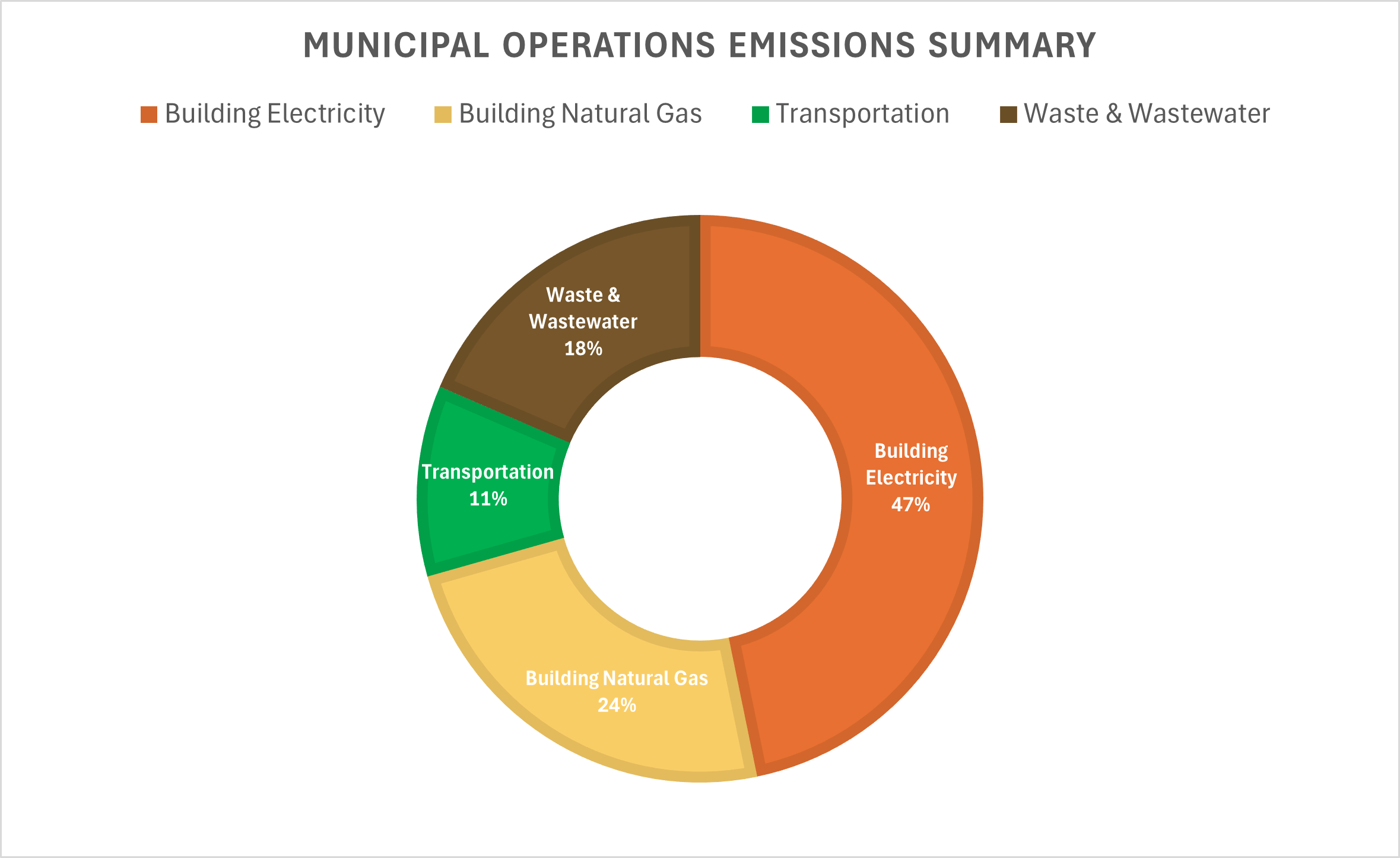 Donut chart titled "Municipal Operations Emissions Summary" showing emissions breakdown: Building Electricity (47%), Building Natural Gas (24%), Waste & Wastewater (18%), and Transportation (11%). Each category is color-coded.