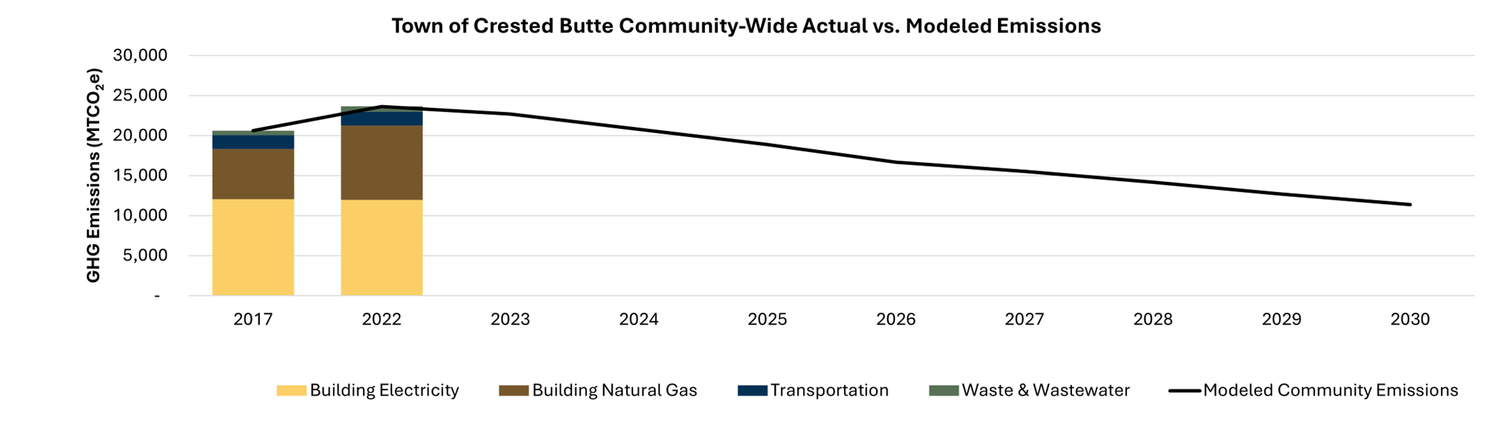 Chart showing GHG emissions in Crested Butte from 2017 to 2030. Bars show actual emissions by source (electricity, natural gas, transportation, waste) for 2017 and 2022. A black line shows modeled total emissions, peaking in 2022 and declining steadily to 2030.
