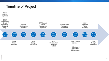 graphic of timeline of project milestones